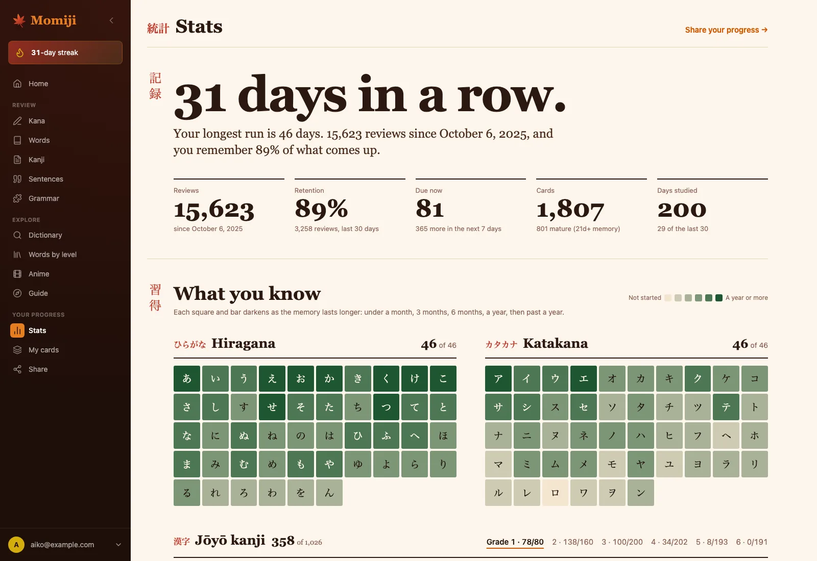 The stats page: a 31-day streak, reviews, retention and cards due, and every hiragana and katakana shaded by how well it’s known